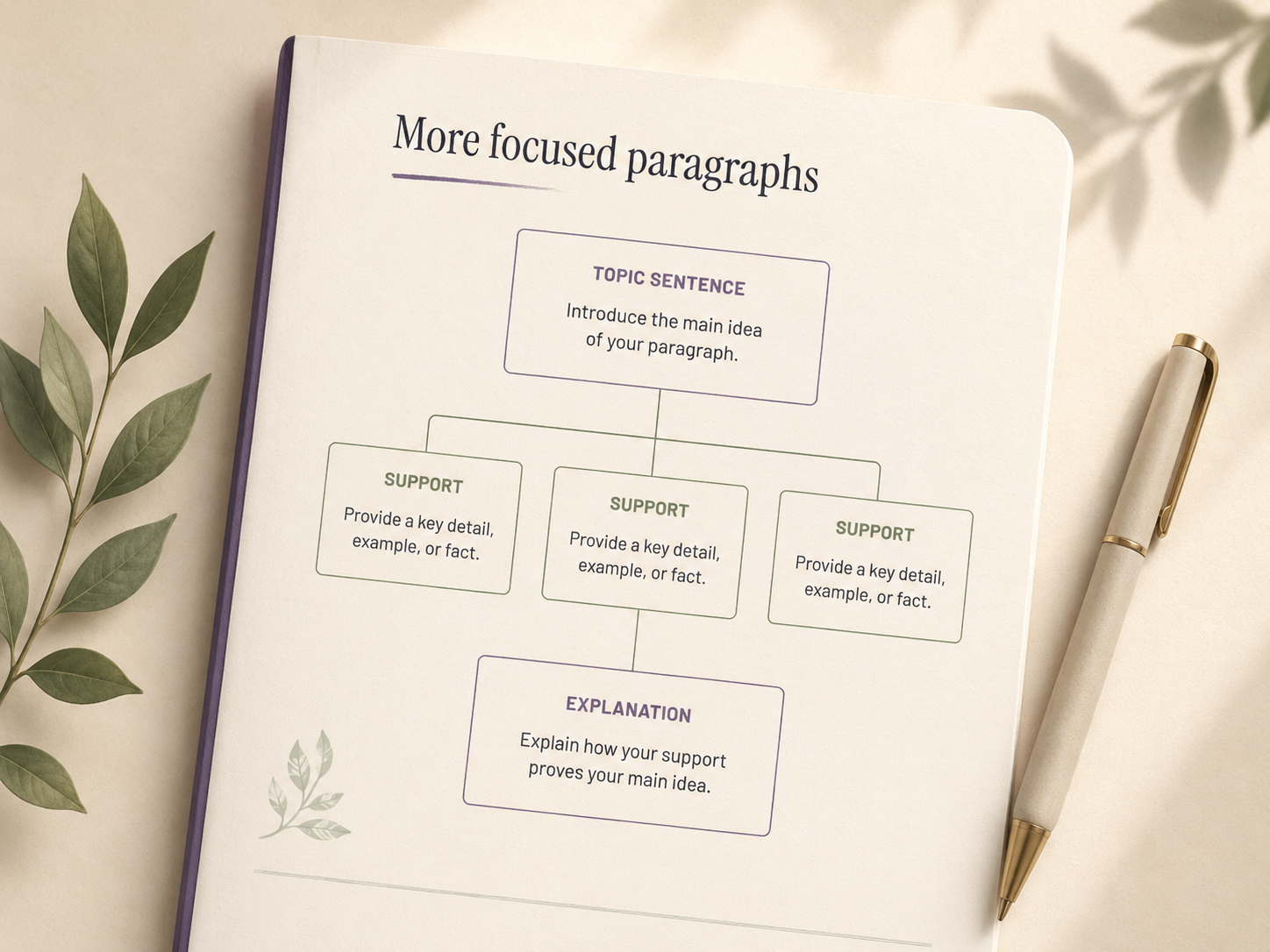 Essay plan diagram in a notebook